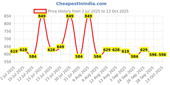 amazon.in Vedix Dhavath Ayurvedic Shampoo & Vartha Hydrating Conditioner for Women | For Normal - Oily Hair | 200 ml vedix Price History Graph from 2 Jul 2025 to 12 Oct 2025