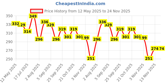 amazon.in Vedix Dhavath Hairfall Shampoo For Women & Men | Bhringraj Shampoo For Hair Growth | Sulphate Free Ayurvedic Shampoo - 100 ml Price History Graph from 12 May 2025 to 23 Nov 2025