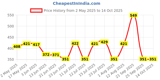 amazon.in Vedix Dhavath Hairfall Shampoo | Bhringraj Shampoo For Hair Growth | Sulphate Free Ayurvedic Shampoo | 200 ml vedix Price History Graph from 2 May 2025 to 14 Oct 2025