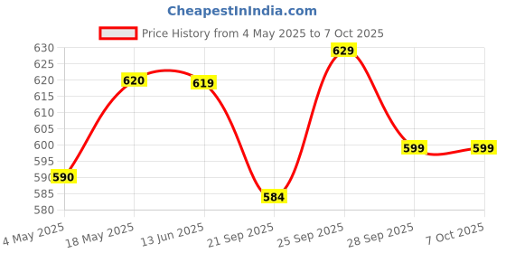 amazon.in Vedix Shampoo and Conditioner Combo| Vikleda Shampoo For Dry Hair + No Frizz Hair Conditioner | Ayurvedic Shampoo & Conditioner | 100 ml + 100 ml Price History Graph from 4 May 2025 to 7 Oct 2025