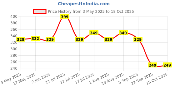 amazon.in Vedix Vardara Deep Conditioning Anti Dandruff Shampoo For Women & Men | Shampoo For Dandruff & Dry Hair | 100 ml vedix Price History Graph from 3 May 2025 to 18 Oct 2025