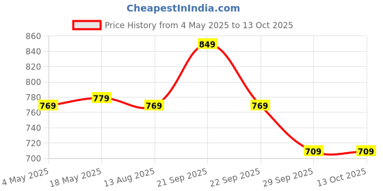 amazon.in Vedix Vikleda Deep Conditioning Shampoo For Dry Hair | Ayurvedic Shampoo for Men & Women | Combo Pack | 200 ml*2 Price History Graph from 4 May 2025 to 13 Oct 2025