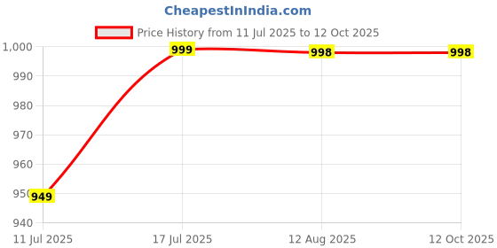 amazon.in Vedobi Snoring Drops | Relives Snoring, Sinusitis And Polyps, Oil Based | 100% Natural Snore Care Price History Graph from 11 Jul 2025 to 11 Oct 2025