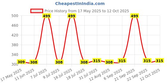 amazon.in VedPlus 5 Liter Lemon Dishwash Liquid Gel,10X Extra Shine & Advanced Boost Power, Long-Lasting Formula For Sparkling Dishes, Eco-Friendly Formula vedplus Price History Graph from 17 May 2025 to 12 Oct 2025