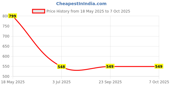 amazon.in VedPlus 5L Laundry Liquid Detergent| Sparkling Clean With Long-Lasting Fresh Fragrance | Gentle On All Fabrics | Deep Stain Removal & Dirt Penetration |Eco-Friendly And Safe For Daily Use (Pack Of 2) vedplus Price History Graph from 18 May 2025 to 7 Oct 2025