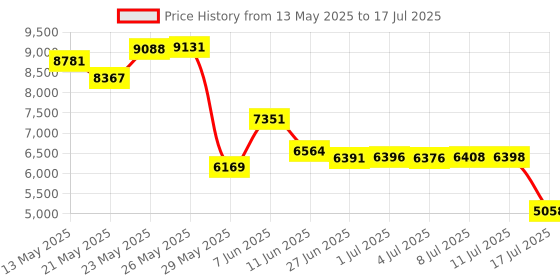 amazon.in Vee Blocks VME VB-05 1 Capacity V Block and Clamp Pair - 1-1/4 wide vee blocks Price History Graph from 13 May 2025 to 17 Jul 2025
