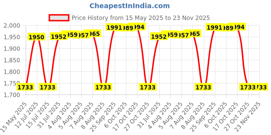 amazon.in VEE Rubber Tyre 120/70-12 VRM319 58P TL vee rubber Price History Graph from 15 May 2025 to 22 Nov 2025