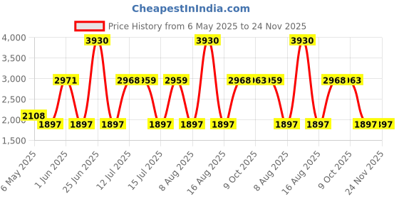 amazon.in Vee Rubber Tyre 120/70%-14 V342 55P Tl Tube Price History Graph from 6 May 2025 to 23 Nov 2025