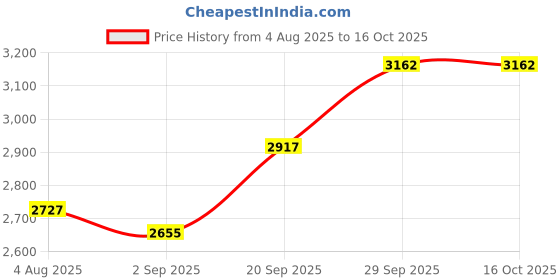 amazon.in VEE Rubber Tyre 120/80-17 VRM 432 R 61P TL Price History Graph from 4 Aug 2025 to 15 Oct 2025