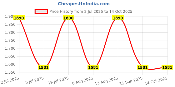 amazon.in VEE Rubber Tyre 90/100-10 V430 53J TL vee rubber Price History Graph from 2 Jul 2025 to 13 Oct 2025