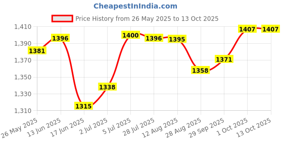 amazon.in VEE Rubber Tyre 90/100-10 VRM133 53J TL Price History Graph from 26 May 2025 to 12 Oct 2025