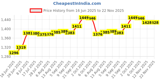 amazon.in VEE Rubber Tyre 90/90-12 V430 TL Price History Graph from 16 Jun 2025 to 22 Nov 2025