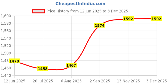 amazon.in VEE Rubber Tyre 90/90-12 VRM133 54J TL Price History Graph from 12 Jun 2025 to 3 Dec 2025