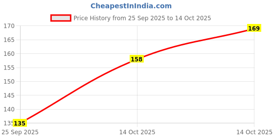 amazon.in Veeba American Mustard Sauce, 320gram Price History Graph from 25 Sep 2025 to 14 Oct 2025