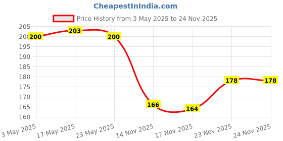 amazon.in VEEBA Carrot And Cucumber Sandwich Spread, 250 Gm & Cheese And Chilli Sandwich Spread, 250 Gm Price History Graph from 3 May 2025 to 23 Nov 2025