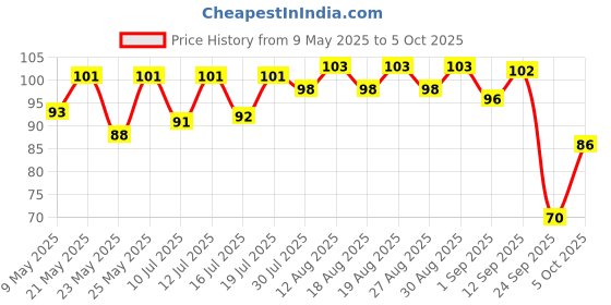 amazon.in Veeba Cheese and Chilli Sandwich Spread, 250 grams veeba Price History Graph from 9 May 2025 to 5 Oct 2025