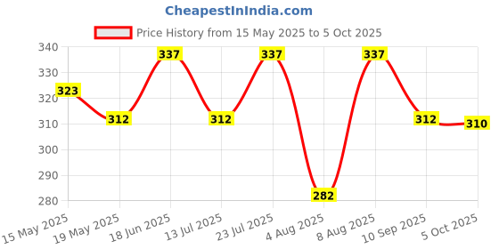 amazon.in Veeba Cheese & Jalapeno dip, 300 g & Salsa dip, 360 g - Pack of 2 veeba Price History Graph from 15 May 2025 to 5 Oct 2025