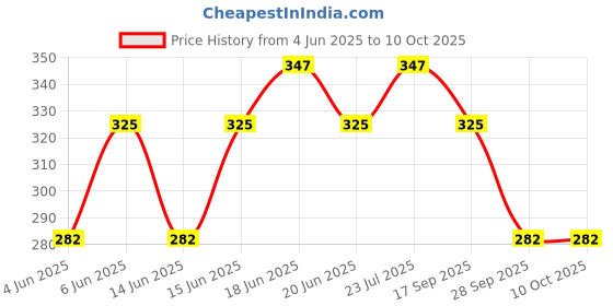 amazon.in Veeba Cheese & Jalapeno dip, 300 g - Pack of 2 veeba Price History Graph from 4 Jun 2025 to 9 Oct 2025