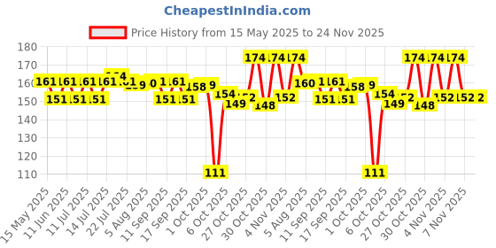 amazon.in Veeba Cheese and Jalapeno Dip, 300g veeba Price History Graph from 15 May 2025 to 23 Nov 2025
