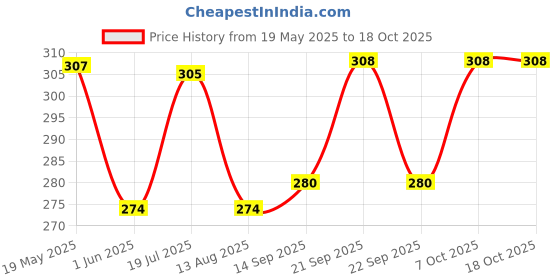 amazon.in Veeba Chipotle Southwest Dressing, 300 g & Cheese & Chilli Sandwich Spread, 250 g - Pack of 2 Price History Graph from 19 May 2025 to 18 Oct 2025