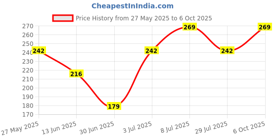amazon.in VEEBA Choco Peanut Spread Crunchy | High Protein | Naturally Gluten Free | Trans Fat Free | Vegan | No Added Preservatives | No Added Colour & Flavour | Non GMO | 340g |with Fine Cocoa Price History Graph from 27 May 2025 to 6 Oct 2025
