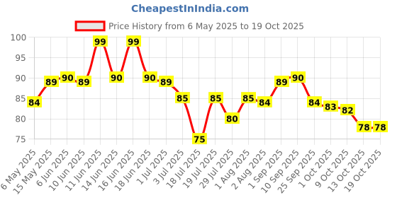 amazon.in Veeba Eggless Mayonnaise (250 grams) I Veg Mayonnaise I 100% Vegetarian Mayo I Extra Creamy and Delicious I Rich and thick texture I Dip, Spread and Dunk Price History Graph from 6 May 2025 to 18 Oct 2025