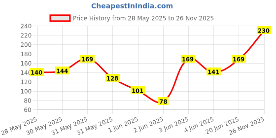 amazon.in Veeba Eggless Mayonnaise (700 Grams) I Veg Mayonnaise I 100% Vegetarian Mayo I Extra Creamy and Delicious I Rich and Thick Texture I Dip, Spread and Dunk( Image May Vary ) Price History Graph from 28 May 2025 to 26 Nov 2025