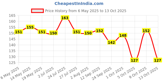 amazon.in Veeba Eggless Mayonnaise I Veg Mayonnaise I 100% Vegetarian Mayo I Extra Creamy And Delicious I Rich And Thick Texture I Dip, Spread And Dunk, (875 Grams) veeba Price History Graph from 6 May 2025 to 9 Oct 2025