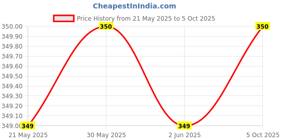 amazon.in VEEBA Hot Garlic Stir Fry Sauce & Dip, 330Gram - Pack of 2 veeba Price History Graph from 21 May 2025 to 5 Oct 2025