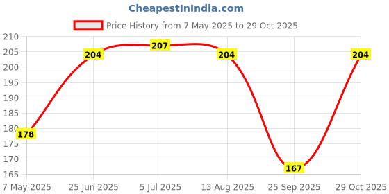 amazon.in VEEBA Instant Cup Noodles Masala| Manchurian| Kung Pao| Made with no Palm Oil| no Maida | no Added MSG 277.5 gram (Pack of 3) veeba Price History Graph from 7 May 2025 to 29 Oct 2025