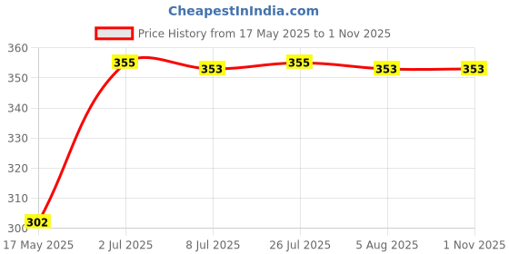 amazon.in VEEBA Instant Cup Noodles Masala|Chowmein|Manchurian|Kung Pao + Spicy Korean (Made with no Palm Oil|no Maida|no Added MSG (Pack of 5, 462.5 gram) veeba Price History Graph from 17 May 2025 to 1 Nov 2025