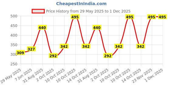 amazon.in VEEBA Natural Peanut Butter High Protein No Added Sugar Unsweetened Naturally Gluten-Free Vegan No Added Preservatives No Hydrogenated Oil Keto Friendly 100% Peanut,Nothing Else Non Non Gmo 1Kg Price History Graph from 29 May 2025 to 1 Dec 2025