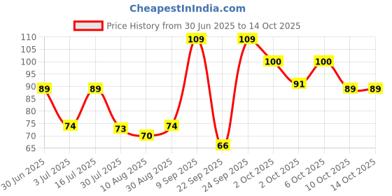 amazon.in Veeba Pasta and Pizza Sauce - No Onion No Garlic,280 Grams. Price History Graph from 30 Jun 2025 to 14 Oct 2025