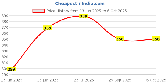 amazon.in Veeba Salsa Dip 1kg Price History Graph from 13 Jun 2025 to 6 Oct 2025