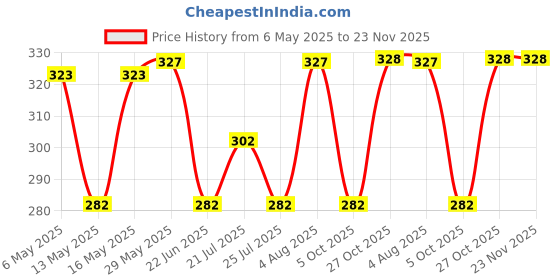 amazon.in Veeba Salsa dip, 360 g - Pack of 2 veeba Price History Graph from 6 May 2025 to 22 Nov 2025