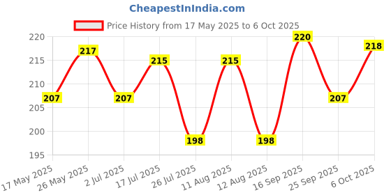 amazon.in Veeba Sandwich Spreads Combo - Cheese n Chilli, 250g and Thousand Island Sandwich Spread, 250g - Pack of 2 Price History Graph from 17 May 2025 to 6 Oct 2025