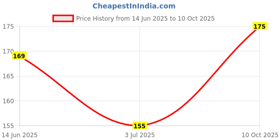 amazon.in Veeba Sauces, Barbeque Sauce, 330 grams Price History Graph from 14 Jun 2025 to 10 Oct 2025