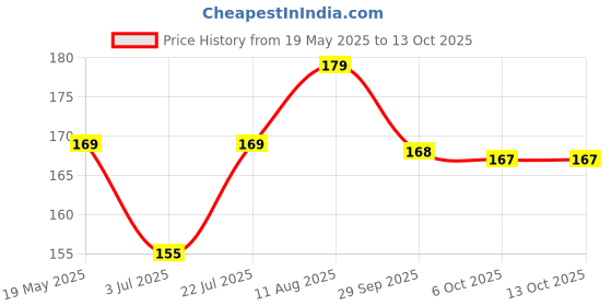amazon.in Veeba Thousand Island Dressing, 300g Price History Graph from 19 May 2025 to 13 Oct 2025