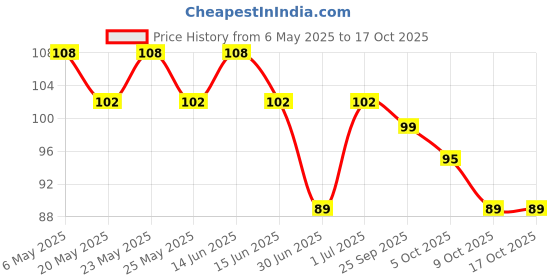 amazon.in Veeba Thousand Island Sandwich Spread, 250grams veeba Price History Graph from 6 May 2025 to 16 Oct 2025
