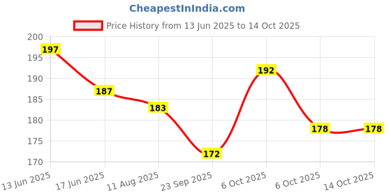 amazon.in Veeba Tomato Ketchup No Added Sugar (460gram) | Contains Non-Caloric Sweetener I No Artificial Flavours | No Synthetic Colours Price History Graph from 13 Jun 2025 to 13 Oct 2025