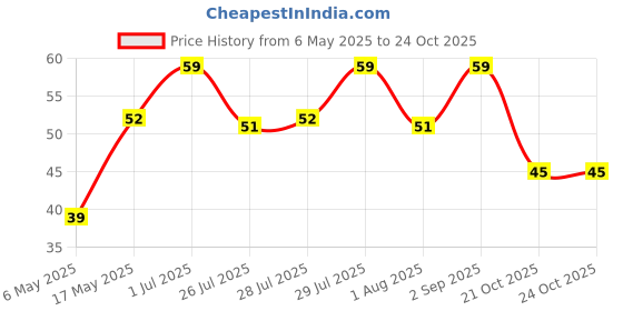 amazon.in VEEBA Wok Tok Instant Cup Masala Noodles | Made with no palm oil| no maida | no added MSG, 92.5 gram veeba Price History Graph from 6 May 2025 to 21 Oct 2025