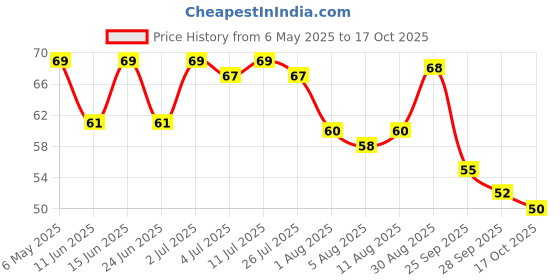 amazon.in VEEBA Wok Tok Instant Cup Noodles Manchurian | Made with no palm oil| no maida | no added MSG, Vegetarian, 92.5 gram Price History Graph from 6 May 2025 to 17 Oct 2025