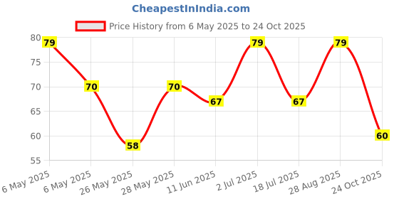 amazon.in VEEBA Wok Tok Instant Cup Noodles Spicy Korean|Made with no palm oil|no maida|no added MSG, 92.5 gram veeba Price History Graph from 6 May 2025 to 24 Oct 2025
