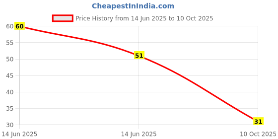 amazon.in VEEBA Wok Tok Soya Drizzle (225Gram)|Soya Sauce|No Msg|Fat-Free|Culinary Sauce|No Added Artificial Flavour Price History Graph from 14 Jun 2025 to 10 Oct 2025