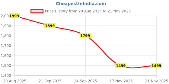 amazon.in VeeDee Tire Pressure Monitoring Systems TPMS 6 Alarm Modes Wireless Solar Power, USB Charge with 4 External Sensors Real Time Pressure and Temperature Alarm Auto Safety Monitor for Car Price History Graph from 29 Aug 2025 to 21 Nov 2025