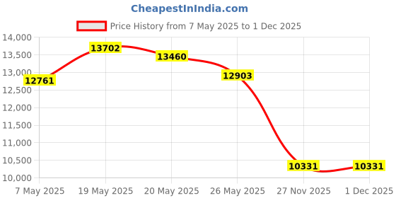 amazon.in VEELECP Door Lock Actuator Compatible for Sonata 2015-2019 Rear Passenger Side Door Latch Lock Motor Assembly Price History Graph from 7 May 2025 to 1 Dec 2025