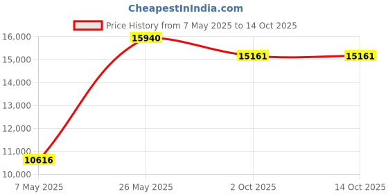 amazon.in VEELECP Door Lock Actuator Compatible for Sorento 2011 2012 2013 2014 2015 Front Right Passenger Side Power Door Latch Motor Price History Graph from 7 May 2025 to 14 Oct 2025