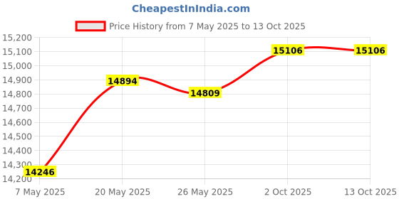 amazon.in VEELECP Door Lock Actuator Compatible for Sorento 2011 2012 2013 2014 2015 Rear Left Driver Side Power Door Latch Motor Price History Graph from 7 May 2025 to 13 Oct 2025