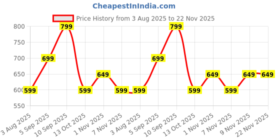 amazon.in VEEMIZO Wobble Balance Board with Pump Physiotherapy Leg Exerciser Board Fitness Exercise Balance Board Stability Disc Cushion Non-Slip Balancer Balancing Board Trainer Legs Core Workout (Multy, A) Price History Graph from 3 Aug 2025 to 22 Nov 2025