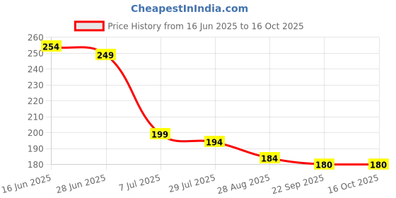 amazon.in Veemok Gas Stove Burner Stand – Non-Slip Support Ring for Moka Pot, Pan, Wok & Coffee Pot | Gas Range Auxiliary Rack & Accessories | Kitchen Utensils (1) Price History Graph from 16 Jun 2025 to 15 Oct 2025
